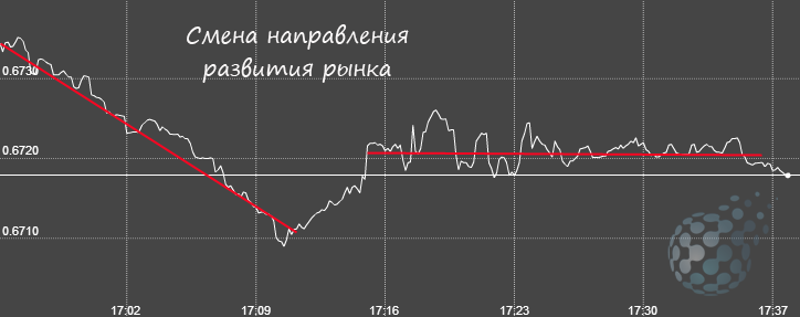 Стратегия бинарных опционов - краткосрочная